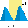 Kalama tide chart for Tuesday, October 19, 2021