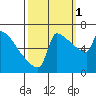 Kalama tide chart for Friday, October 1, 2021