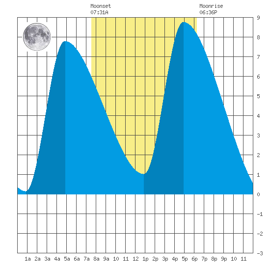 Kalama tide chart for Wednesday, October 20, 2021