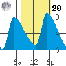 Kalama tide chart for Wednesday, October 20, 2021