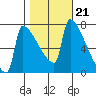 Kalama tide chart for Thursday, October 21, 2021