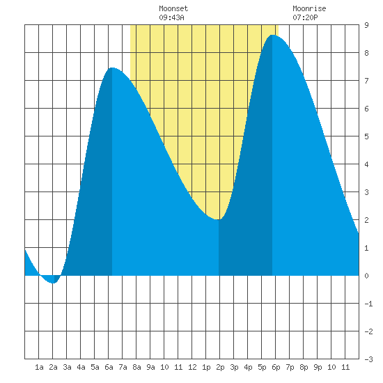 Kalama tide chart for Friday, October 22, 2021