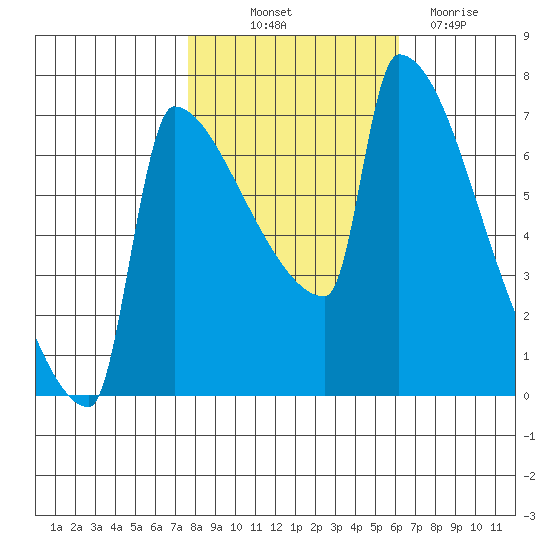 Kalama tide chart for Saturday, October 23, 2021