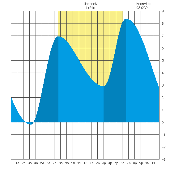 Kalama tide chart for Sunday, October 24, 2021