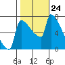 Kalama tide chart for Sunday, October 24, 2021