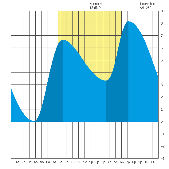 Kalama tide chart for Monday, October 25, 2021