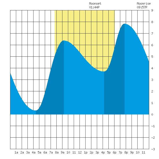 Kalama tide chart for Tuesday, October 26, 2021