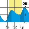 Kalama tide chart for Tuesday, October 26, 2021