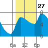 Kalama tide chart for Wednesday, October 27, 2021