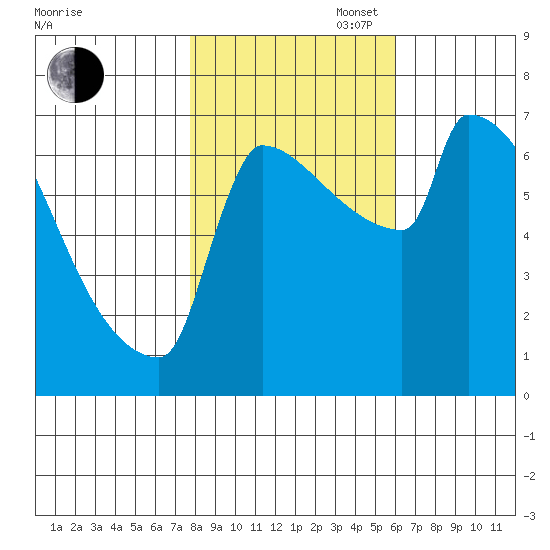 Kalama tide chart for Thursday, October 28, 2021