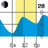 Kalama tide chart for Thursday, October 28, 2021