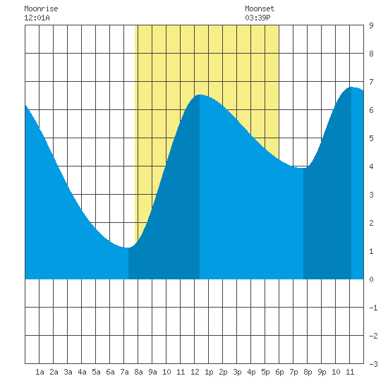 Kalama tide chart for Friday, October 29, 2021