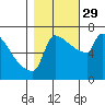 Kalama tide chart for Friday, October 29, 2021