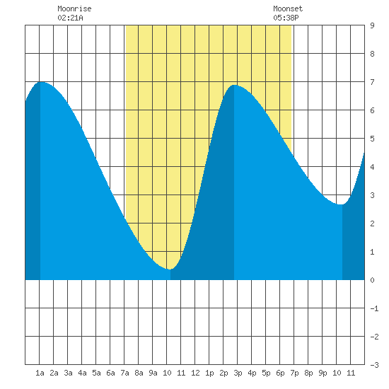Kalama tide chart for Saturday, October 2, 2021