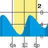Kalama tide chart for Saturday, October 2, 2021