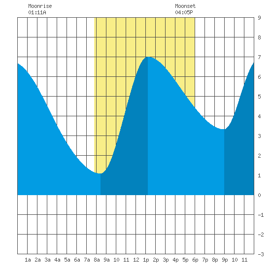 Kalama tide chart for Saturday, October 30, 2021