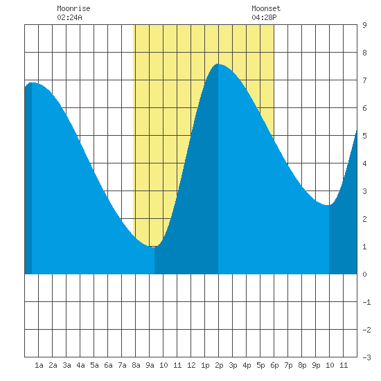 Kalama tide chart for Sunday, October 31, 2021