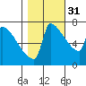 Kalama tide chart for Sunday, October 31, 2021