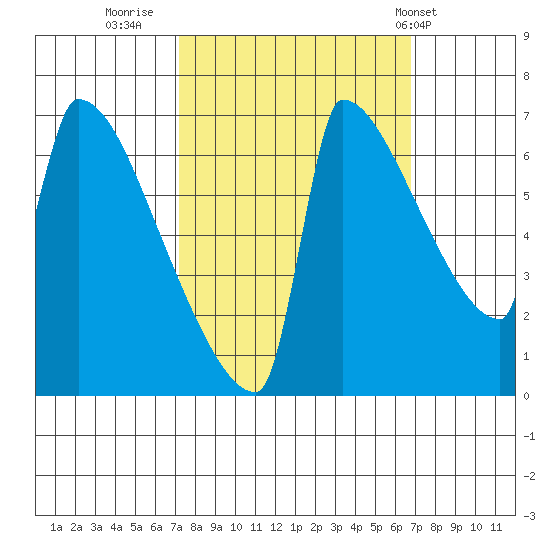 Kalama tide chart for Sunday, October 3, 2021