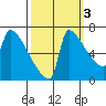 Kalama tide chart for Sunday, October 3, 2021
