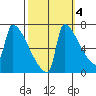 Kalama tide chart for Monday, October 4, 2021