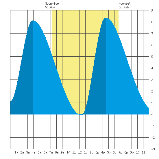 Kalama tide chart for Tuesday, October 5, 2021