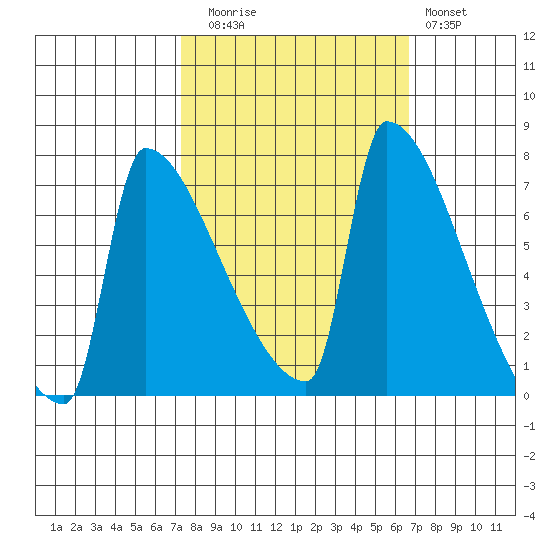 Kalama tide chart for Thursday, October 7, 2021