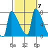 Kalama tide chart for Thursday, October 7, 2021