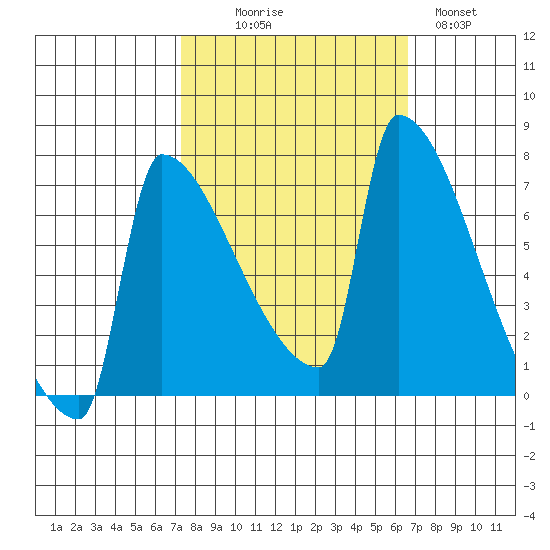 Kalama tide chart for Friday, October 8, 2021