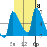 Kalama tide chart for Friday, October 8, 2021