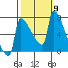 Kalama tide chart for Saturday, October 9, 2021