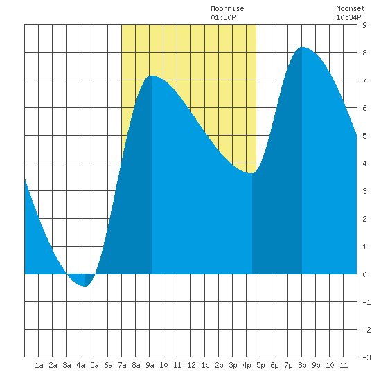 Kalama tide chart for Wednesday, November 10, 2021