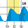 Kalama tide chart for Wednesday, November 10, 2021