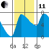 Kalama tide chart for Thursday, November 11, 2021