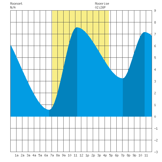 Kalama tide chart for Friday, November 12, 2021