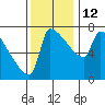 Kalama tide chart for Friday, November 12, 2021