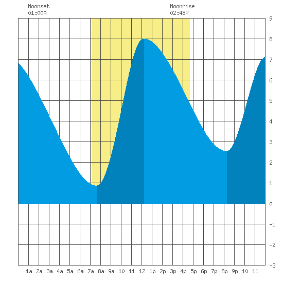 Kalama tide chart for Saturday, November 13, 2021