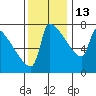 Kalama tide chart for Saturday, November 13, 2021