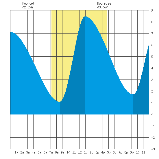 Kalama tide chart for Sunday, November 14, 2021