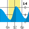 Kalama tide chart for Sunday, November 14, 2021