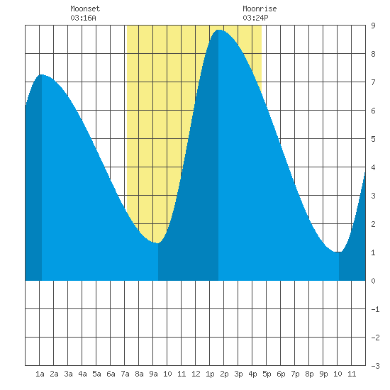 Kalama tide chart for Monday, November 15, 2021