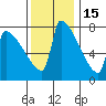Kalama tide chart for Monday, November 15, 2021