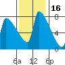 Kalama tide chart for Tuesday, November 16, 2021