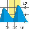Kalama tide chart for Wednesday, November 17, 2021