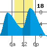 Kalama tide chart for Thursday, November 18, 2021