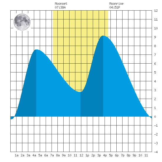 Kalama tide chart for Friday, November 19, 2021