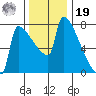 Kalama tide chart for Friday, November 19, 2021
