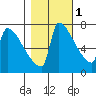 Kalama tide chart for Monday, November 1, 2021