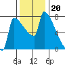 Kalama tide chart for Saturday, November 20, 2021