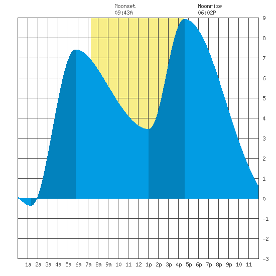 Kalama tide chart for Sunday, November 21, 2021